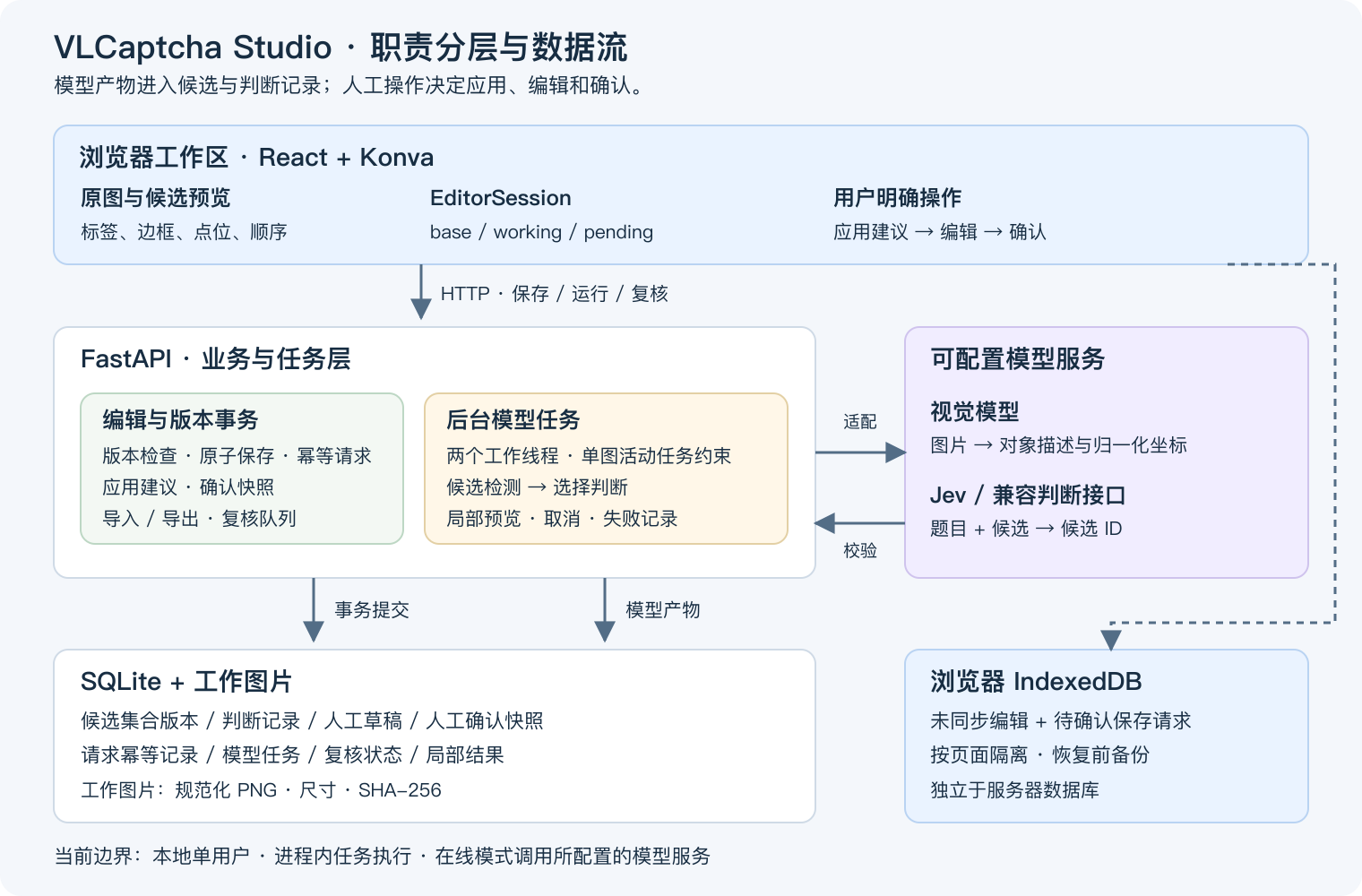 VLCaptcha Studio 的职责分层与数据流