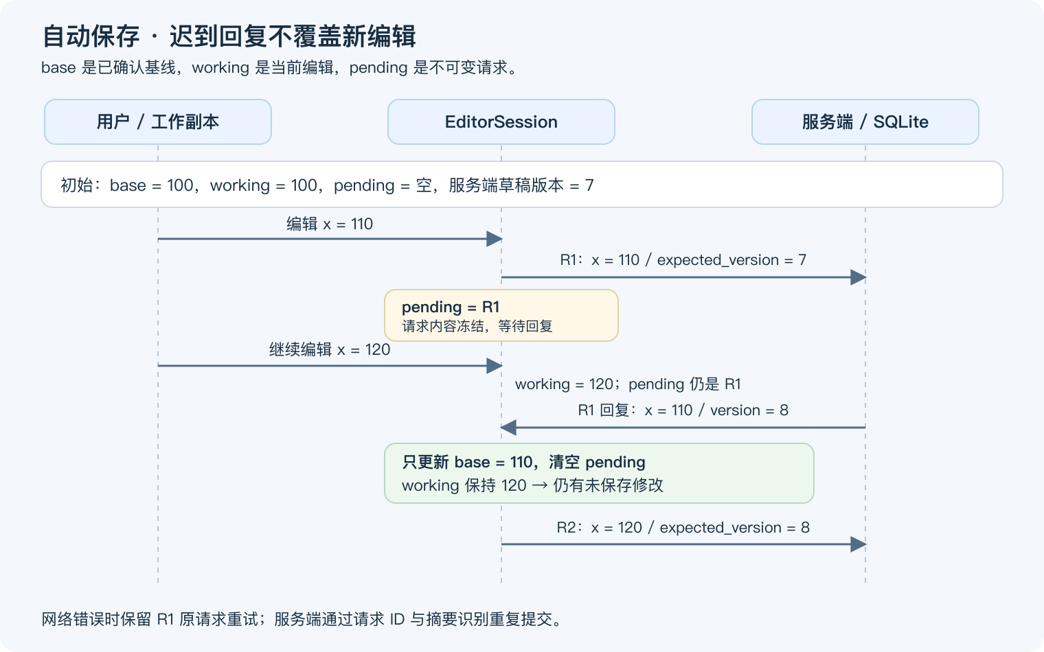 保存请求迟到时，base、working 和 pending 的变化